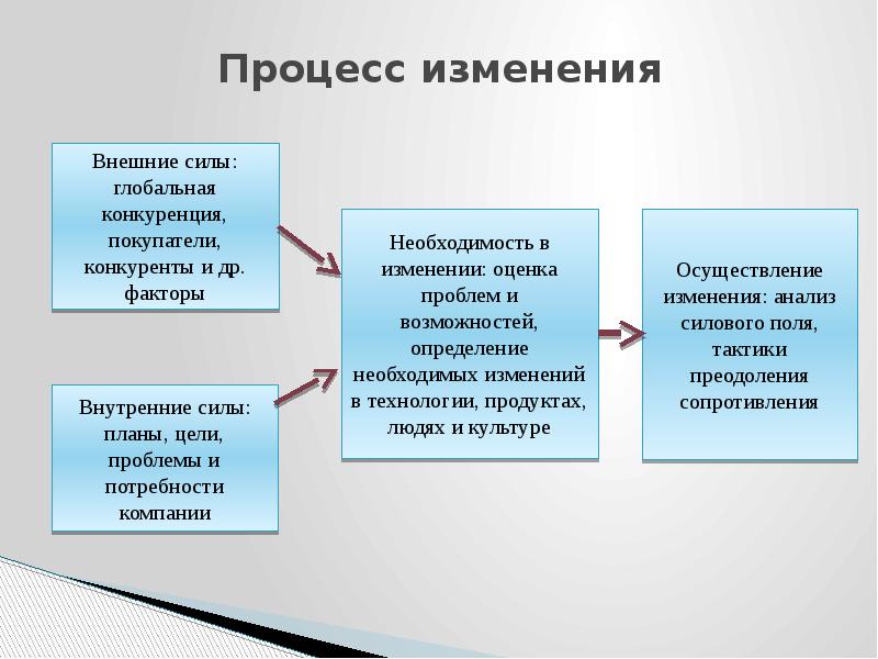 Расскажите о тех изменениях в организации. Процесс изменений в организации. Процесс управления изменениями. Процесс управления изменениями в организации. Этапы процесса организационных изменений.