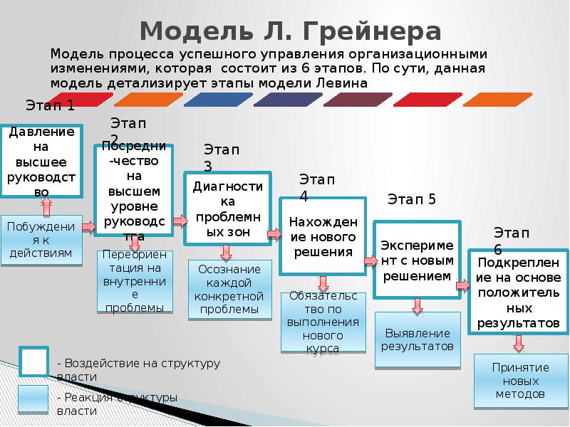 Модель управления изменениями л грейнера