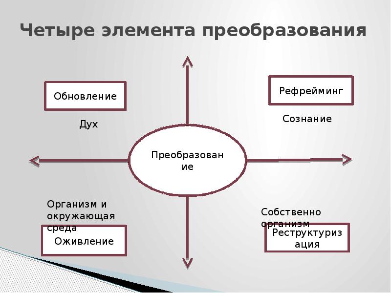 24 управление изменениями. Управление изменениями в организации. Модели управления организационными изменениями. Четыре элемента управления. Управление изменениями концепции «4 элемента».