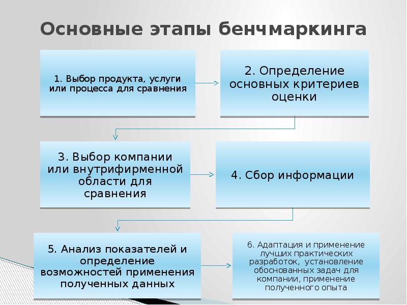 Бенчмаркинг этапы бенчмаркингового проекта