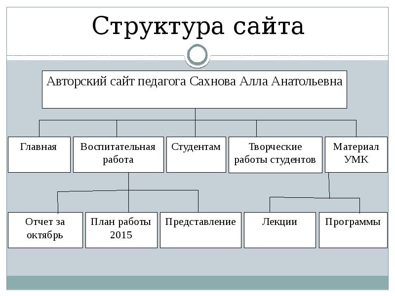 Презентация на тему содержание и структура сайта