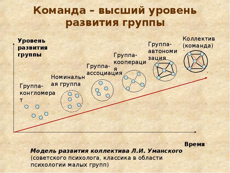 Группа возникновение. Уровни развития группы. Уровни развития группы по Уманскому. Уровни развития группы психология. Высший уровень развития группы.