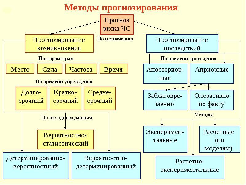 Современные методы прогнозирования явлений и процессов презентация