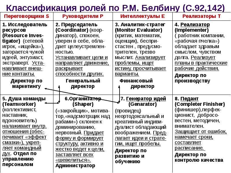 Классификация ролей