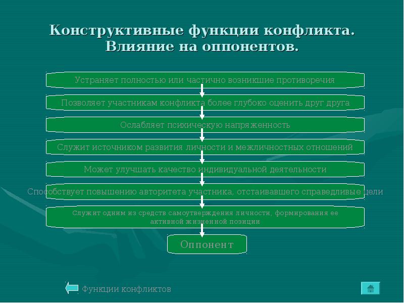 Деструктивные и конструктивные функции конфликтов презентация