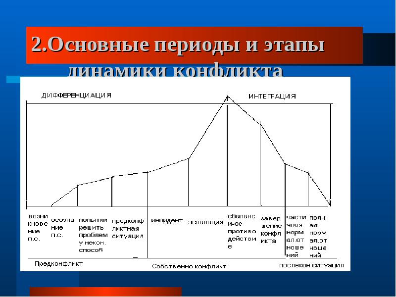 Периоды и этапы конфликта