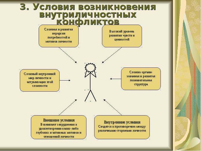 Внутриличностный конфликт презентация