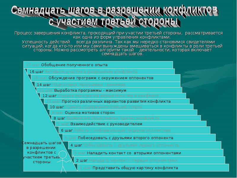 Третьим сторонам. Формы участия третьей стороны в конфликте. Форма участия 3 стороны в урегулировании и разрешении конфликта. Процесс завершения конфликта.