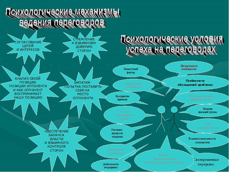 Психология переговоров презентация