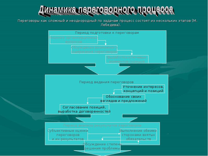 Этапы переговорного процесса презентация