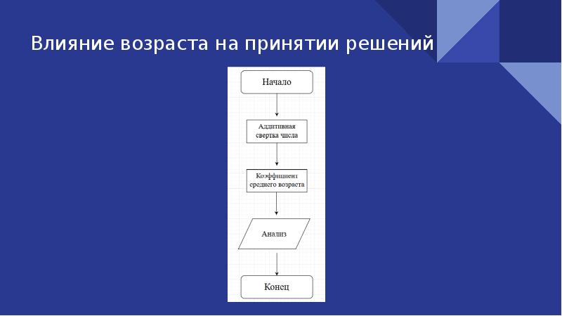 Схема составления презентации. Возраст принятия решения.