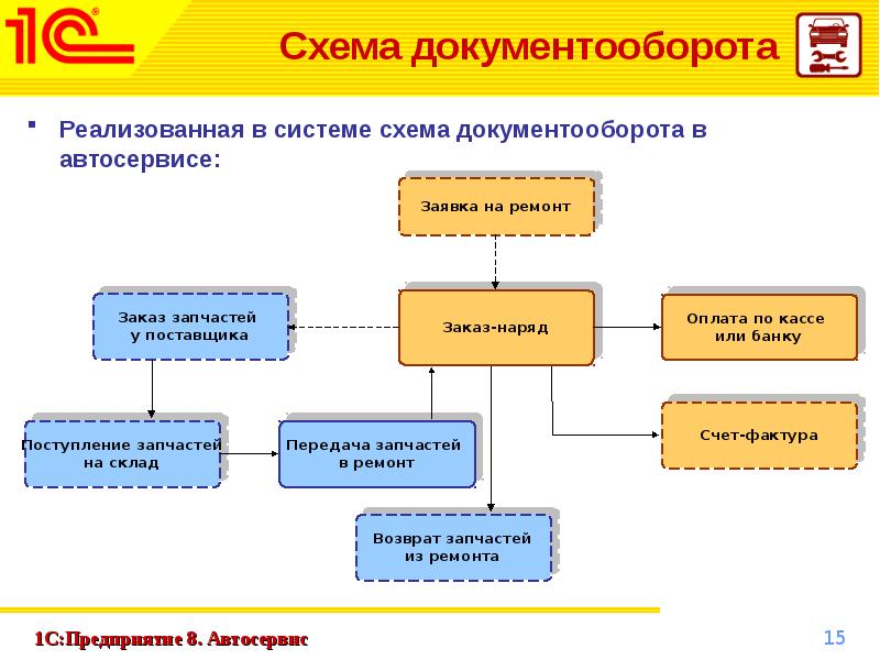 Бизнес модель автосалона презентация