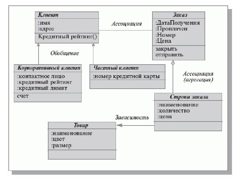 Uml диаграмма связей