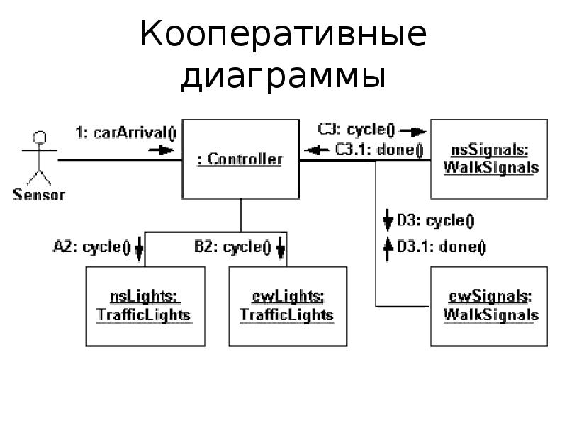 Кооперативные диаграммы uml