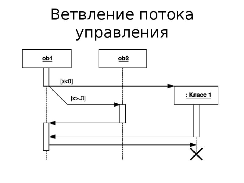 Потоки исполнения. Унифицированный язык моделирования uml. Управление потоками. Асинхронная потока управления uml. Поток управления в коде.