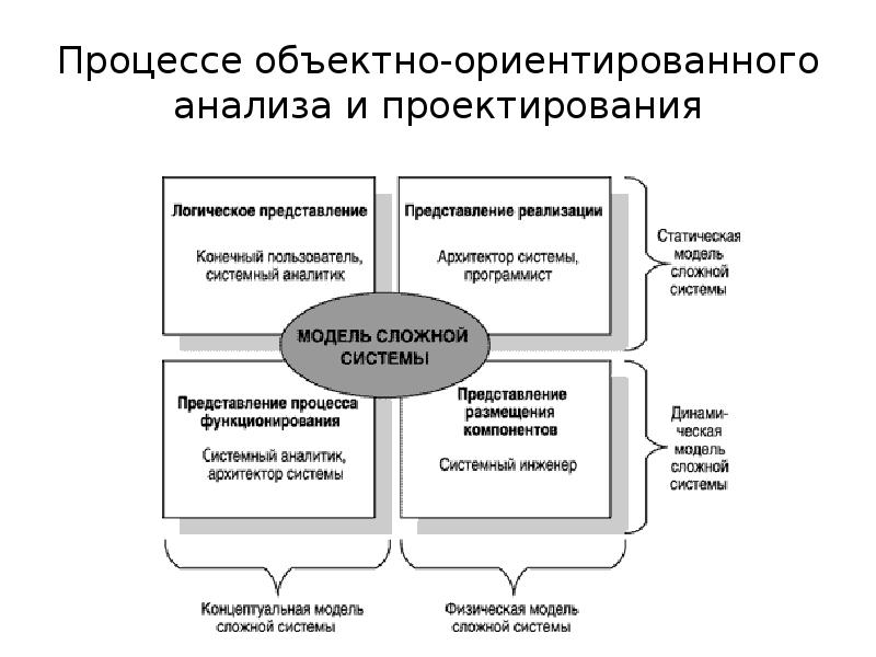 Метод ориентированный. Метод объектно-ориентированного анализа. Методология объектно-ориентированного анализа и проектирования. Объектно-ориентированный анализ и проектирование. Методологии объектно-ориентированного анализа.