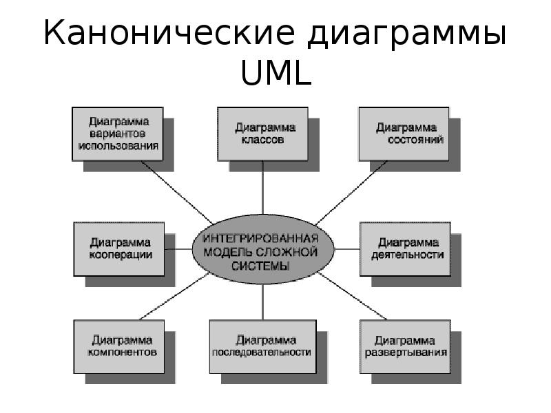 Перечислите виды диаграмм в uml