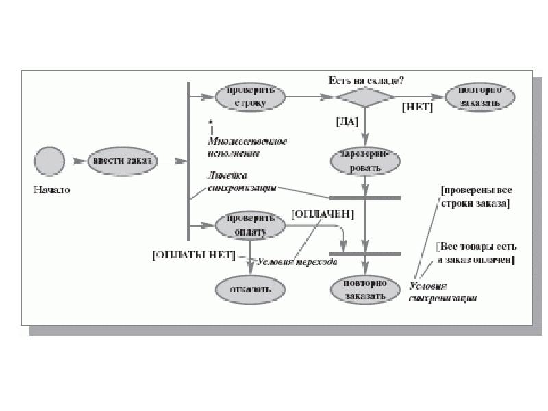 Диаграмма переходов состояний std