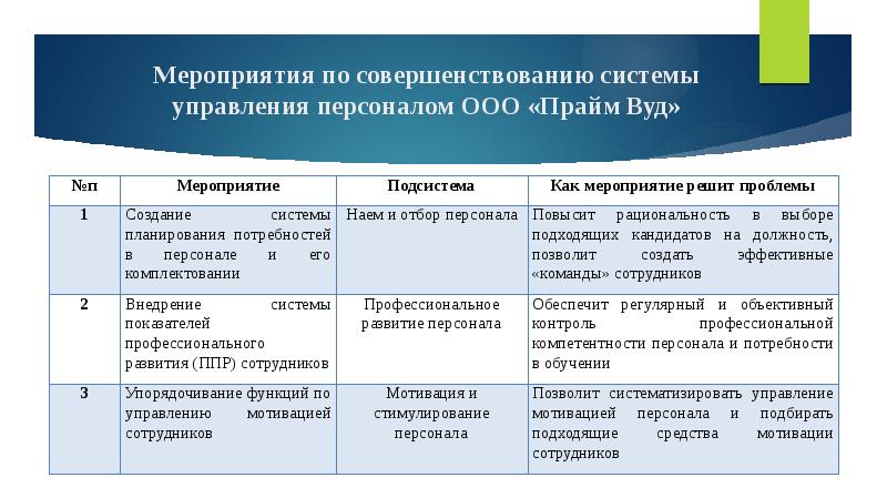 Мероприятия по совершенствованию