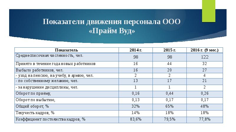 Показатели движения кадров