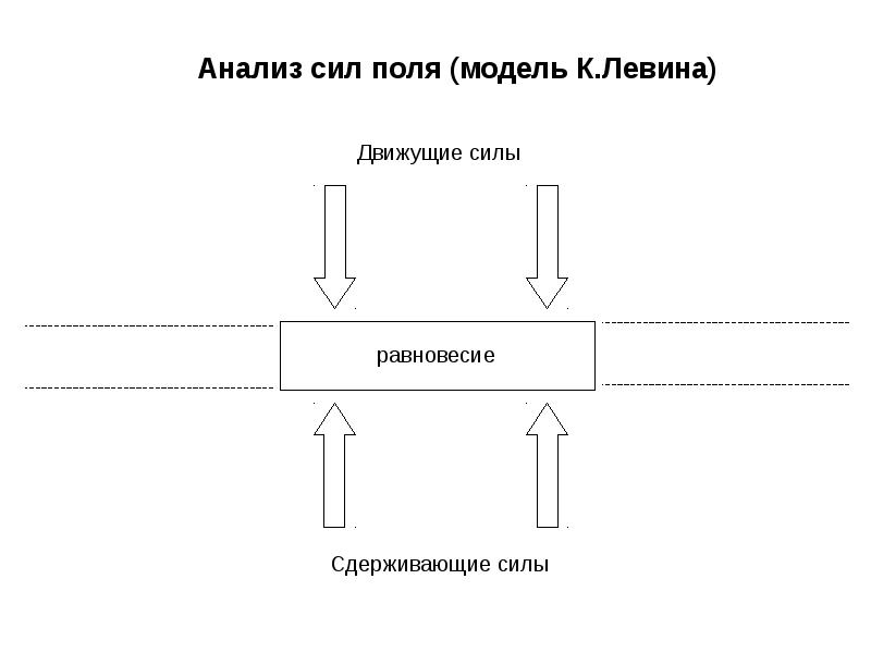 Поле анализ. Анализ поля сил Левина. Поле сил Курта Левина. Силовые поля Курта Левина. Модель поля сил Курта Левина.