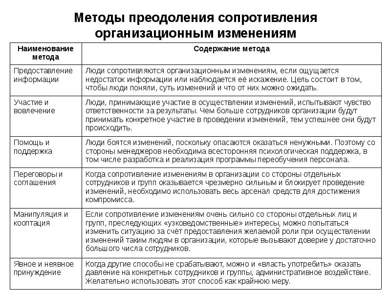 Преодоление сопротивления. Способы преодоления сопротивления организационным изменениям. Стратегии преодоления сопротивления организационным изменениям. Методы организационных изменений. Способы осуществления организационных изменений.