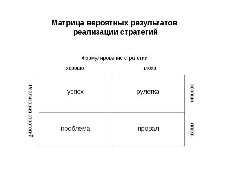 Матрица возможных. Матрица результатов. Матрица стратегического отклика. Матрица стратегических ориентиров. Что представляет собой стратегическая матрица.