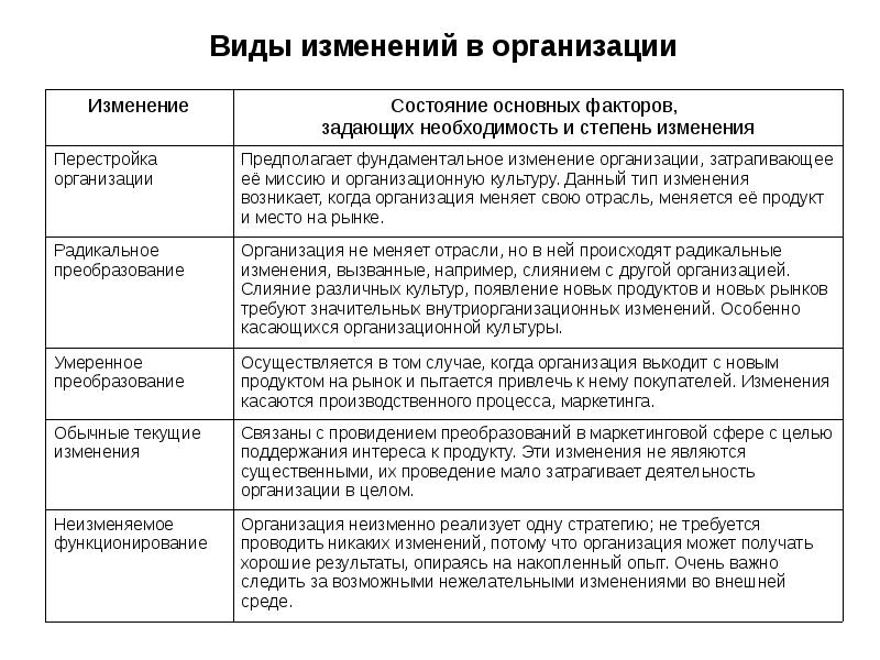 Организационные изменения представляют собой