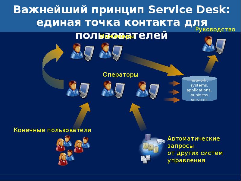 Помощью пользователю. Схема работы сервис-деск. Service Desk системы. Структура сервис деск. Функции службы поддержки пользователей.