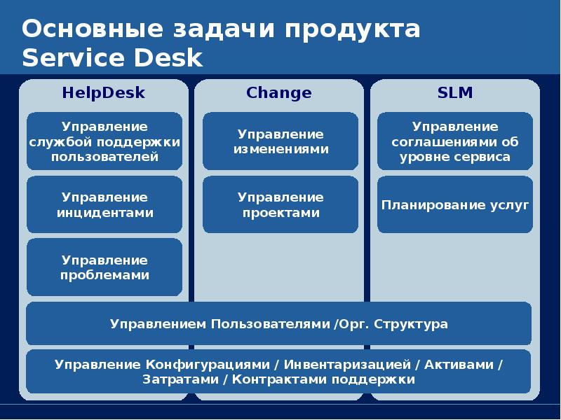 Задачи пользователя. Задачи службы поддержки пользователей. Задачи службы технической поддержки. Service Desk задача. Функции службы поддержки пользователей.