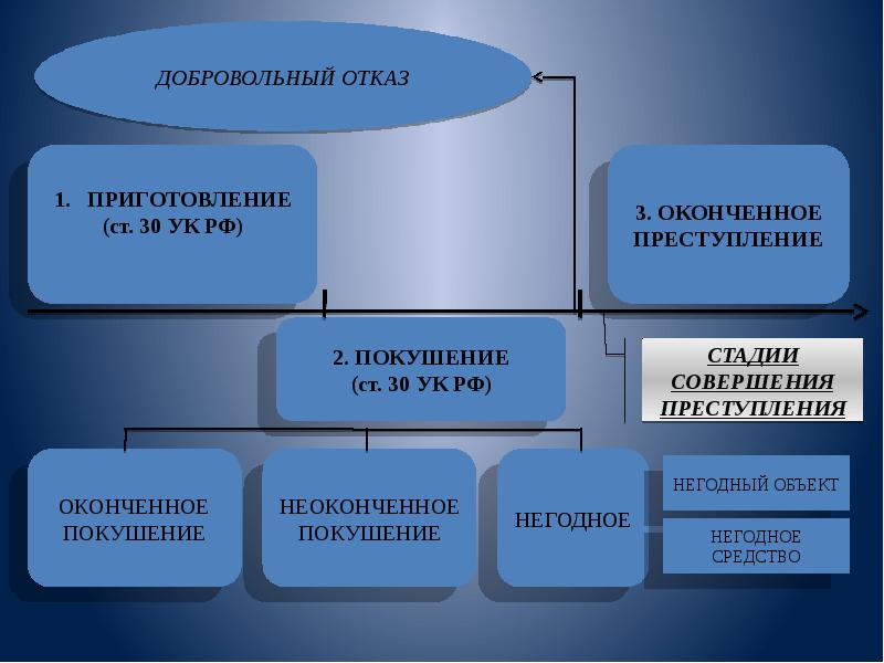 Добровольный отказ от совершения преступления презентация