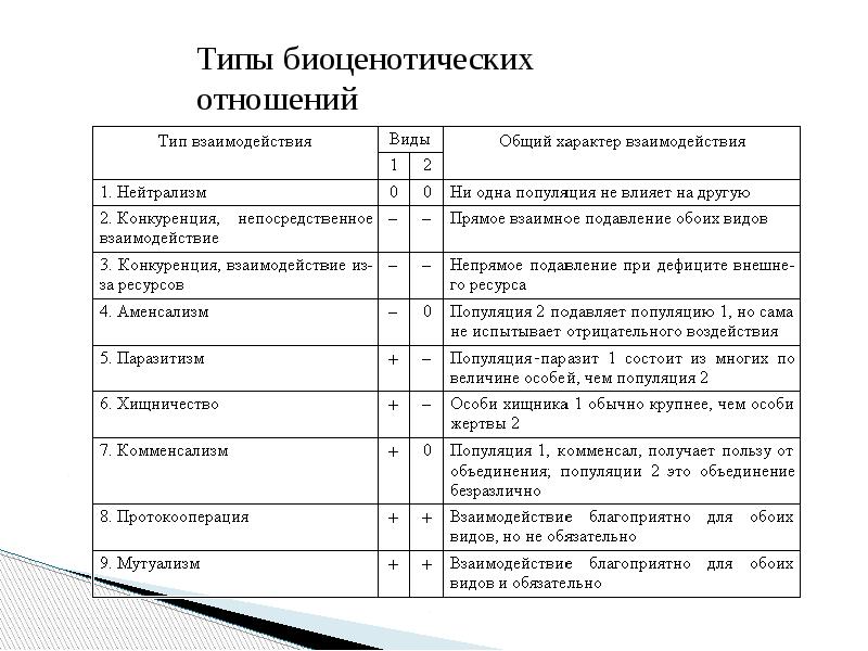 Презентация по биологии 9 класс типы взаимодействия популяций разных видов