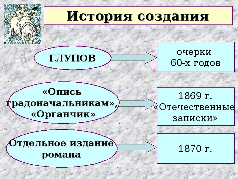 Краткое содержание глав история одного города. История создания романа история одного города. История одного города схема. История одного города презентация. История одного города история создания.