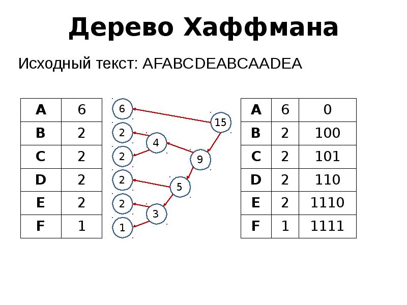 Блок схема алгоритма хаффмана