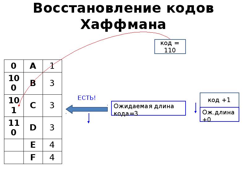 Дерево хаффмана. Таблица Хаффмана. Длина кода Хаффмана. Восстановление бинарного дерева Хаффмана.