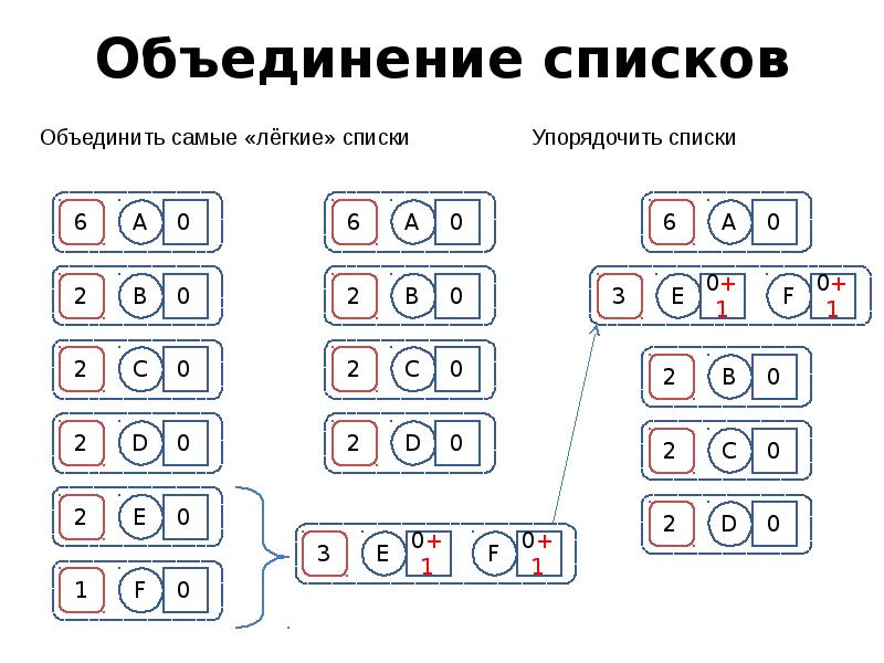 Объединение списков. Слияние списков.