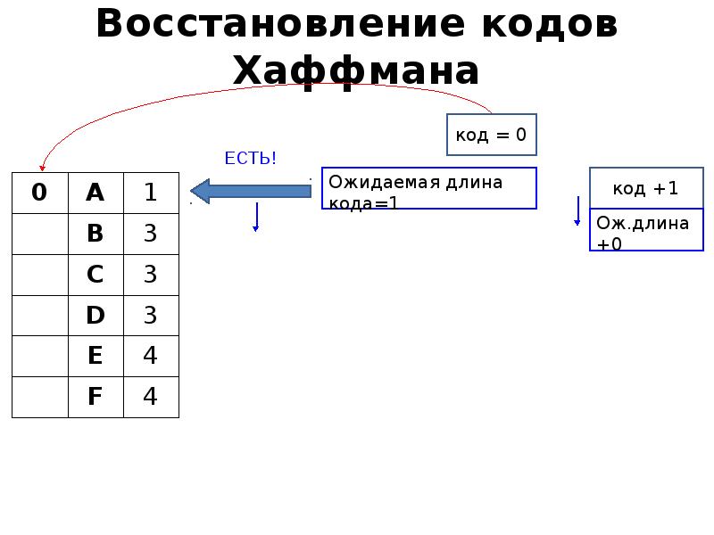 Блок схема алгоритма хаффмана