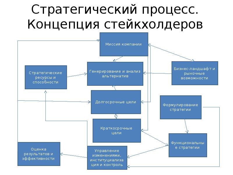 Стратегический процесс. Стратегии управления заинтересованными сторонами. Концепция стейкхолдеров в КСО. Стратегии управления стейкхолдерами. Классификация стейкхолдеров.