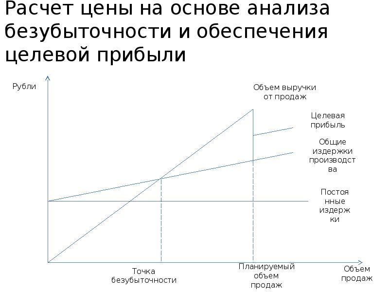 Анализ безубыточности презентация