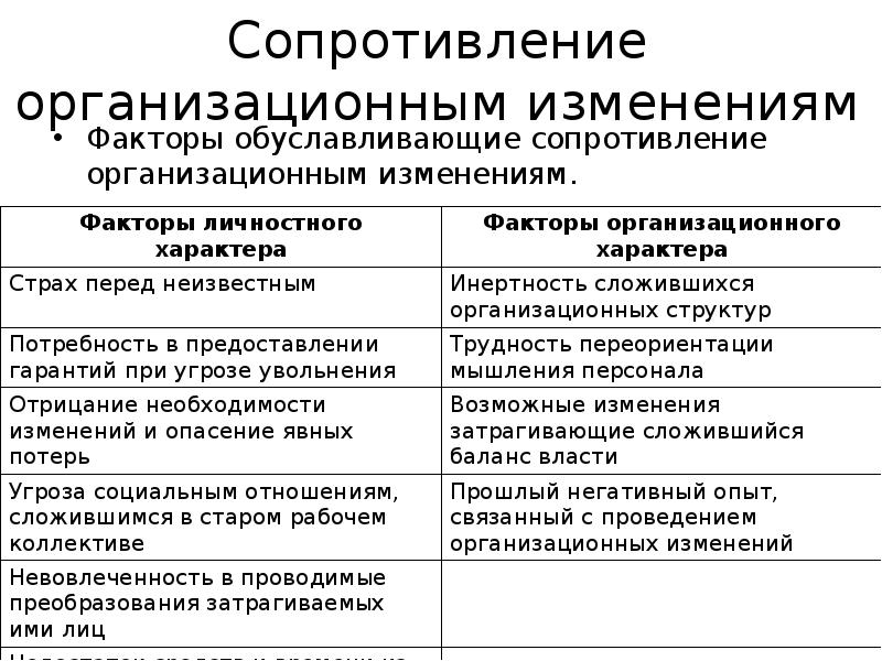 Изменяет сопротивление. Причины сопротивления организационным изменениям. Факторы обуславливающие сопротивление организационным изменениям. Факторы сопротивления изменениям организационной культуры. Причины сопротивления персонала организационным изменениям.