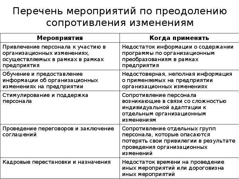 Факторы сопротивления. Мероприятия по преодолению сопротивления изменениям. Мероприятия по снижению сопротивления персонала. Сопротивление персонала изменениям. Методы преодоления сопротивления организационным изменениям.