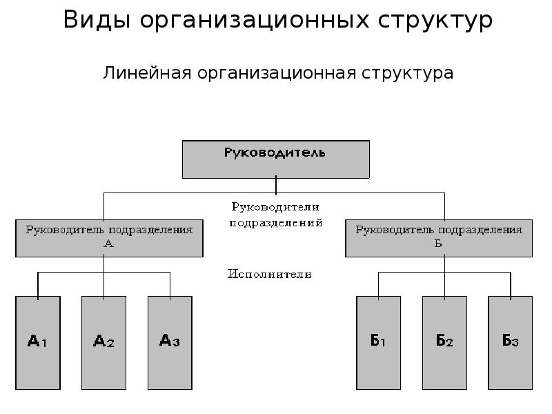 Виды организационных структур схемы