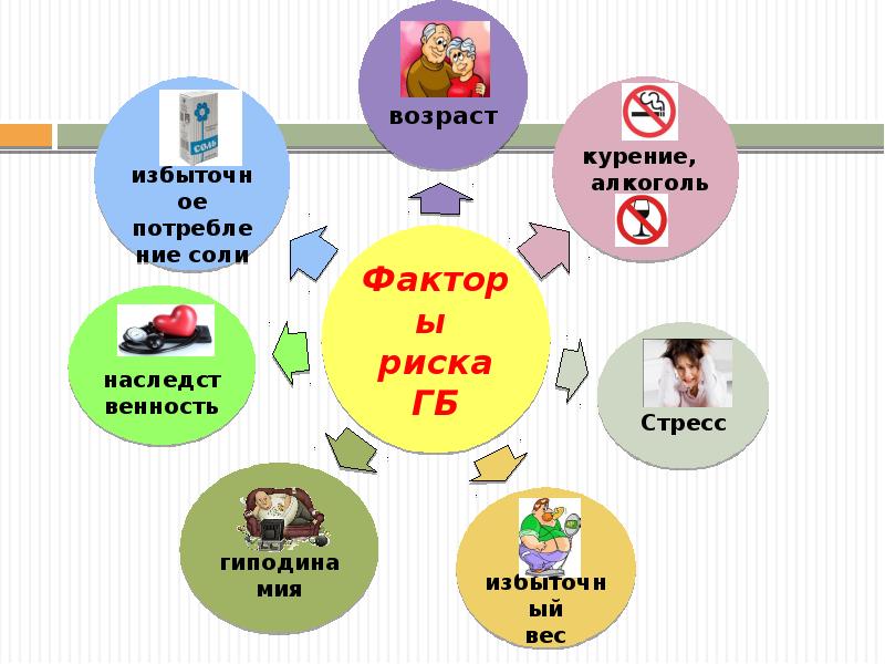 Картинки факторы риска гипертонии