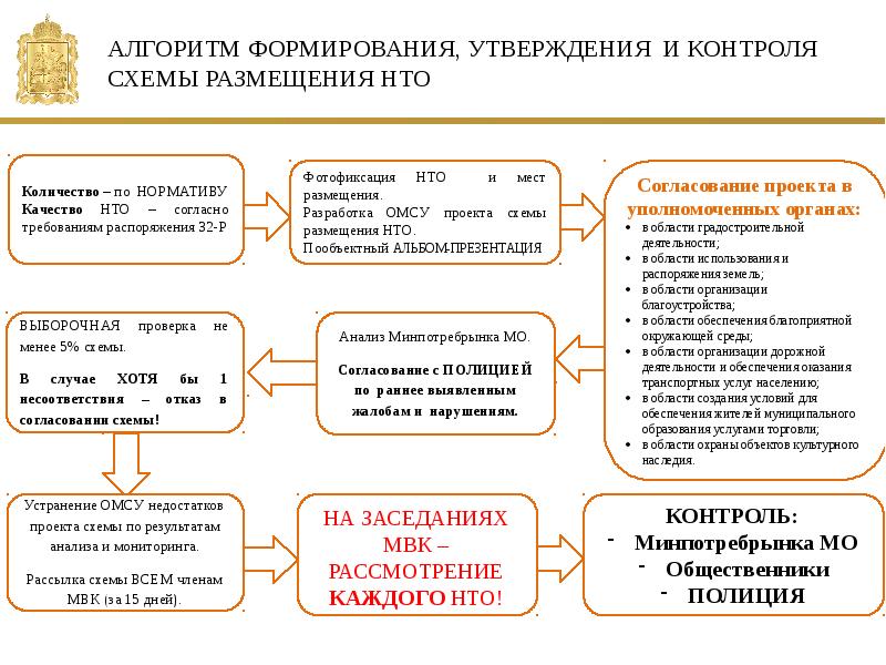 Порядок включения в схему размещения нестационарных торговых объектов