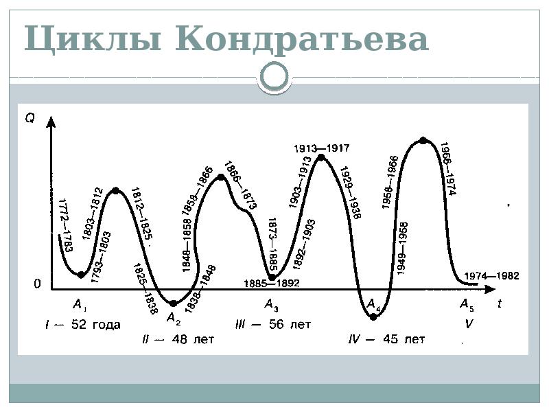 Теория длинных волн кондратьева презентация