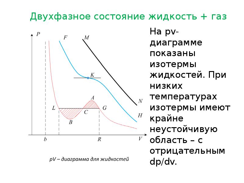 Жидкое состояние на графике