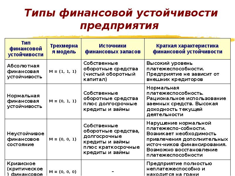 Финансовой устойчивости предприятия организации