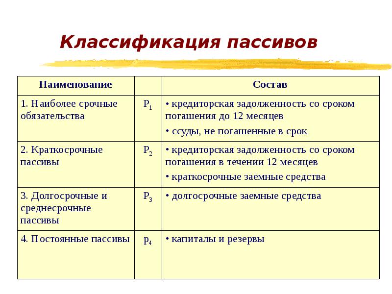 В состав пассивов входят. Наиболее срочные пассивы. Классификация пассивов. Что относится к наиболее срочным обязательствам. Постоянные статьи пассивов.