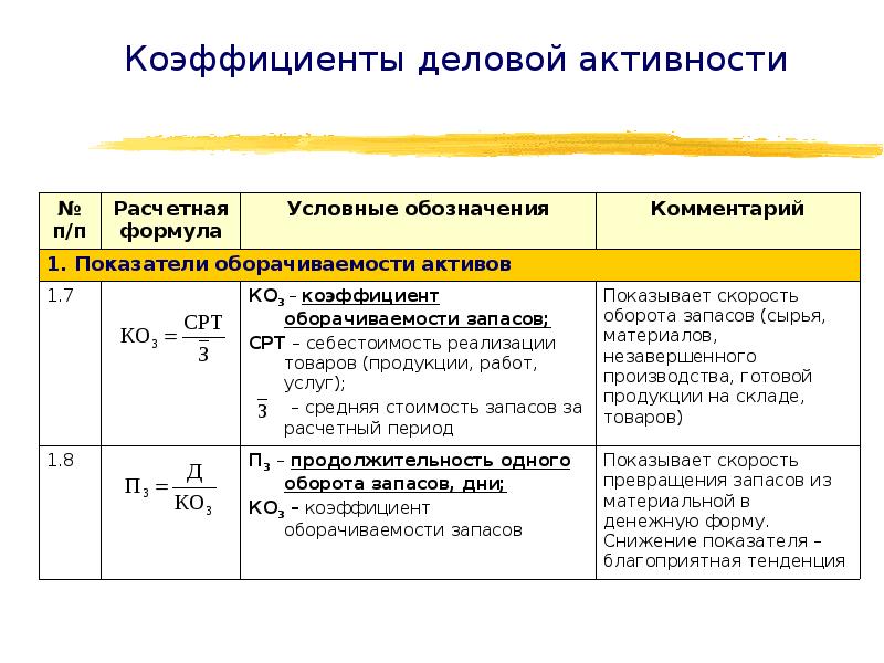 Показатели деловой активности. Коэффициенты деловой активности. Показатели деловой активности формулы. Основные формулы финансового менеджмента. Коэффициент деловой активности формула.