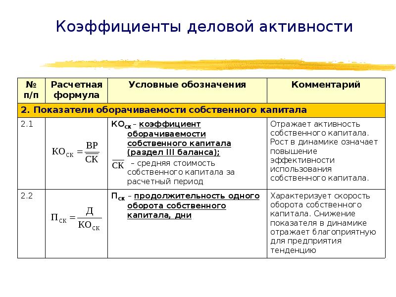 Благоприятно отражается. Показатели оборачиваемости активов и капитала формулы. Коэффициенты деловой активности. Деловая активность формула. Финансовые коэффициенты деловой активности.